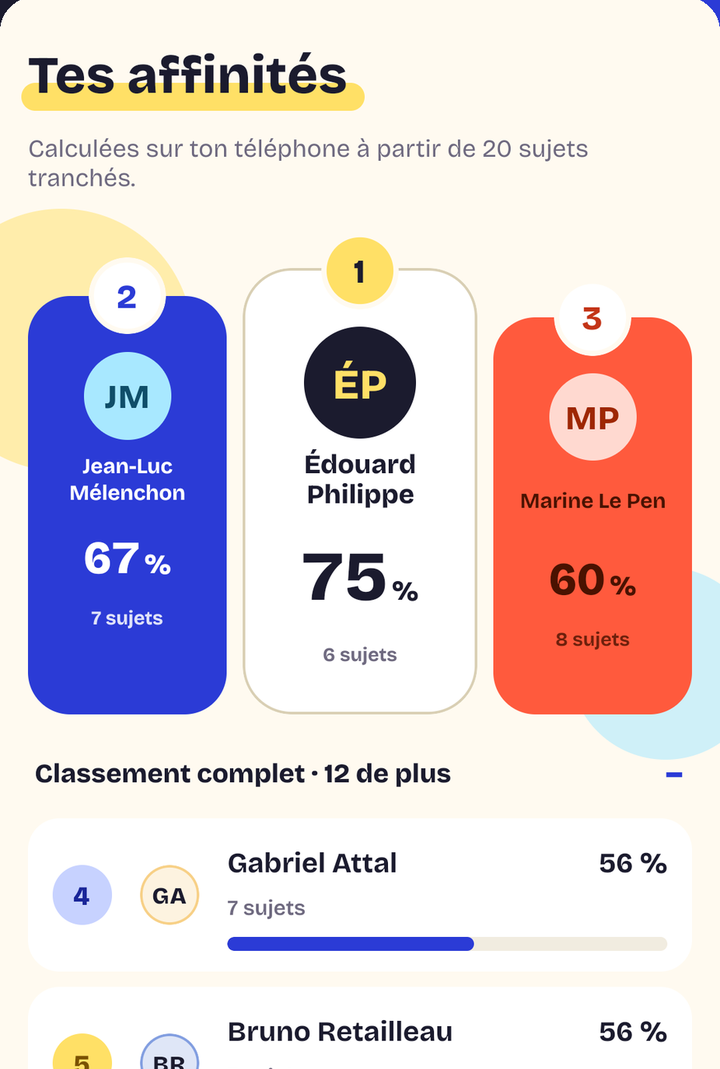 Le podium des affinités, en pourcentages, et le classement complet.
